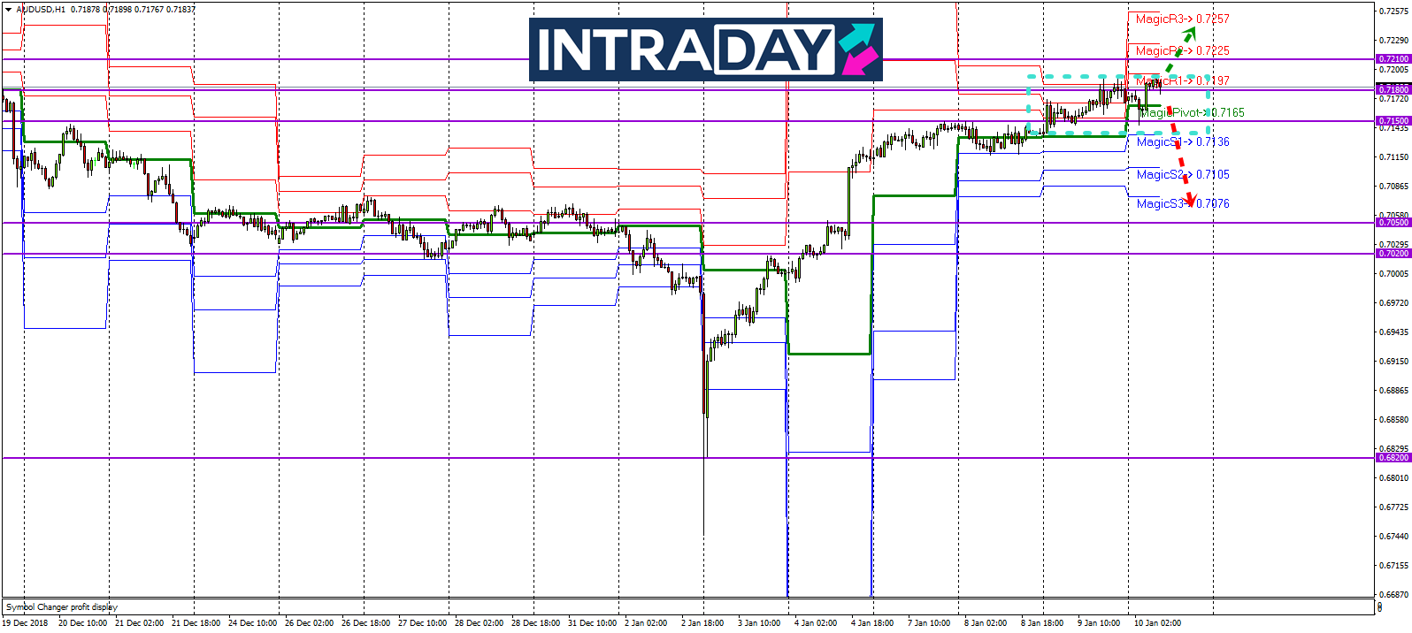 Analisis Teknikal AUD/USD – Timeframe H1 – 10/1/2019