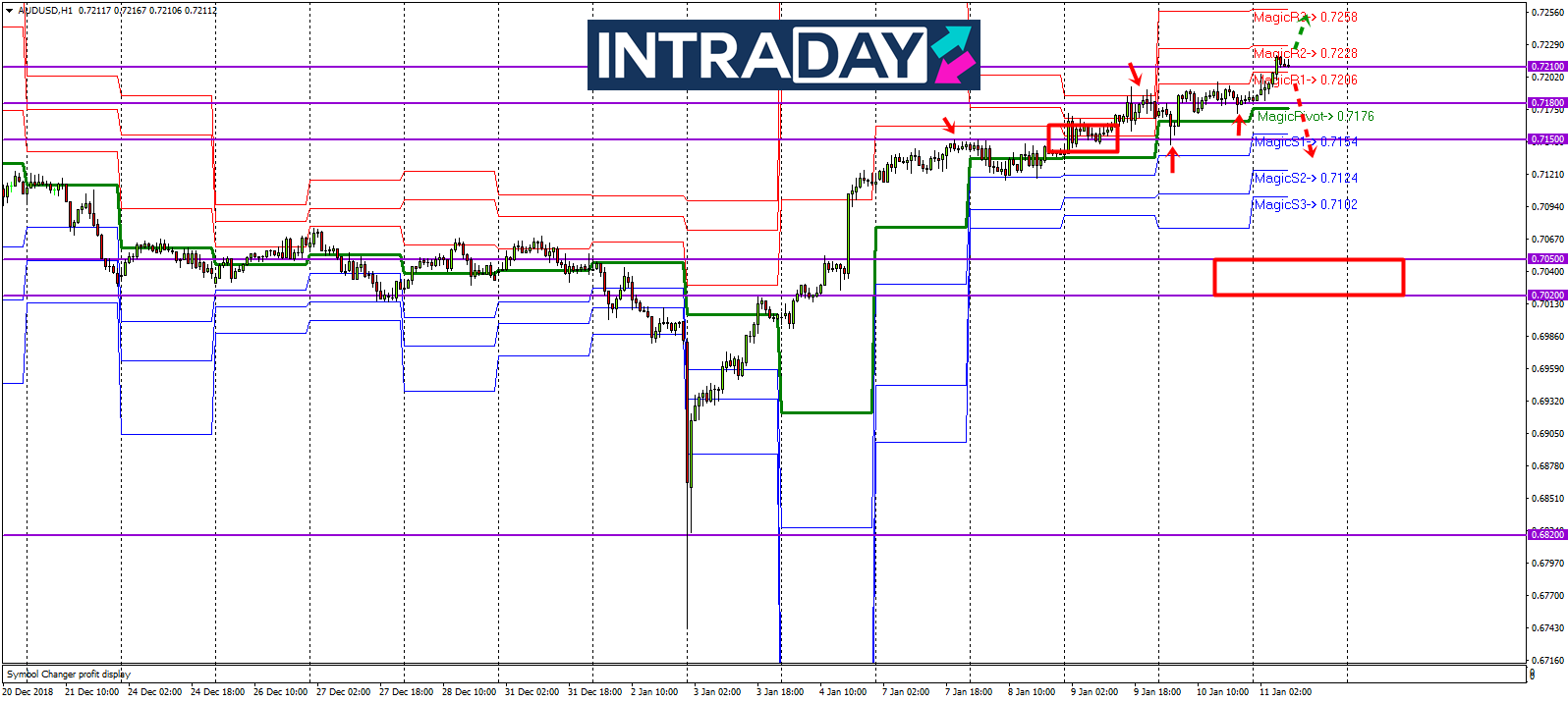 Analisis Teknikal AUD/USD – Timeframe H1 – 11/1/2019