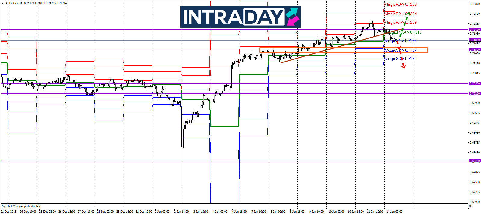 Analisis Teknikal AUD/USD – Timeframe H1 – 14/1/2019