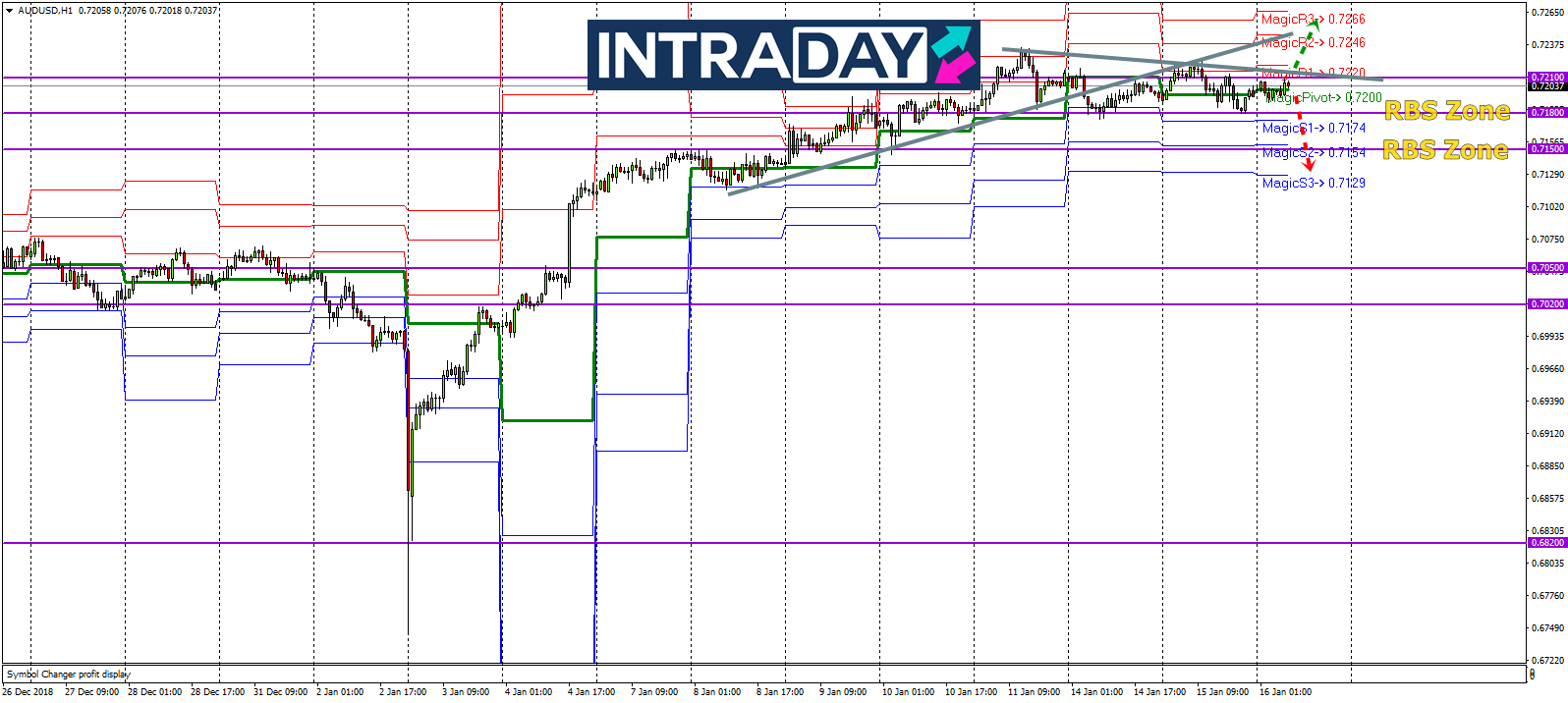 Analisis Teknikal AUD/USD – Timeframe H1 – 16/1/2019