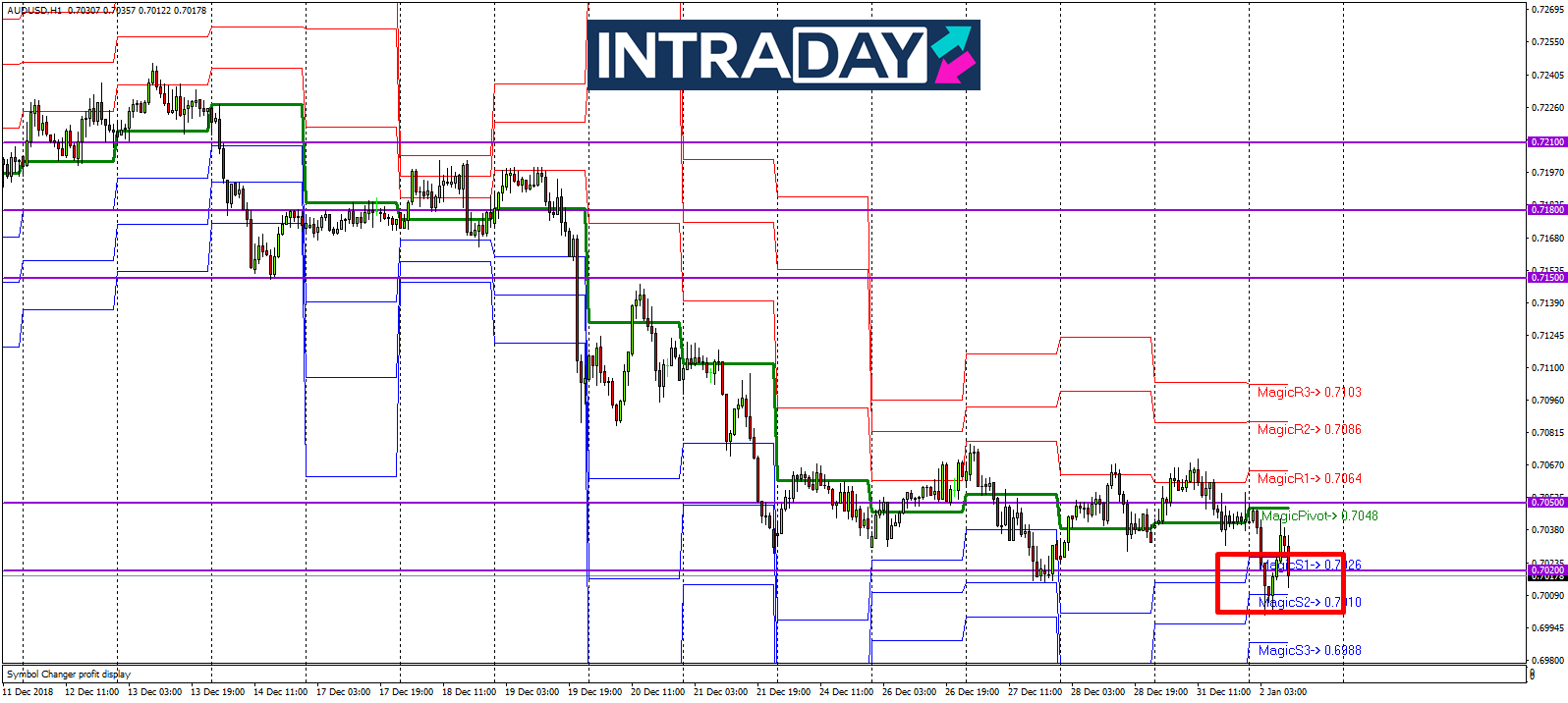 Analisis Teknikal AUD/USD – Timeframe H1 – 2/1/2019