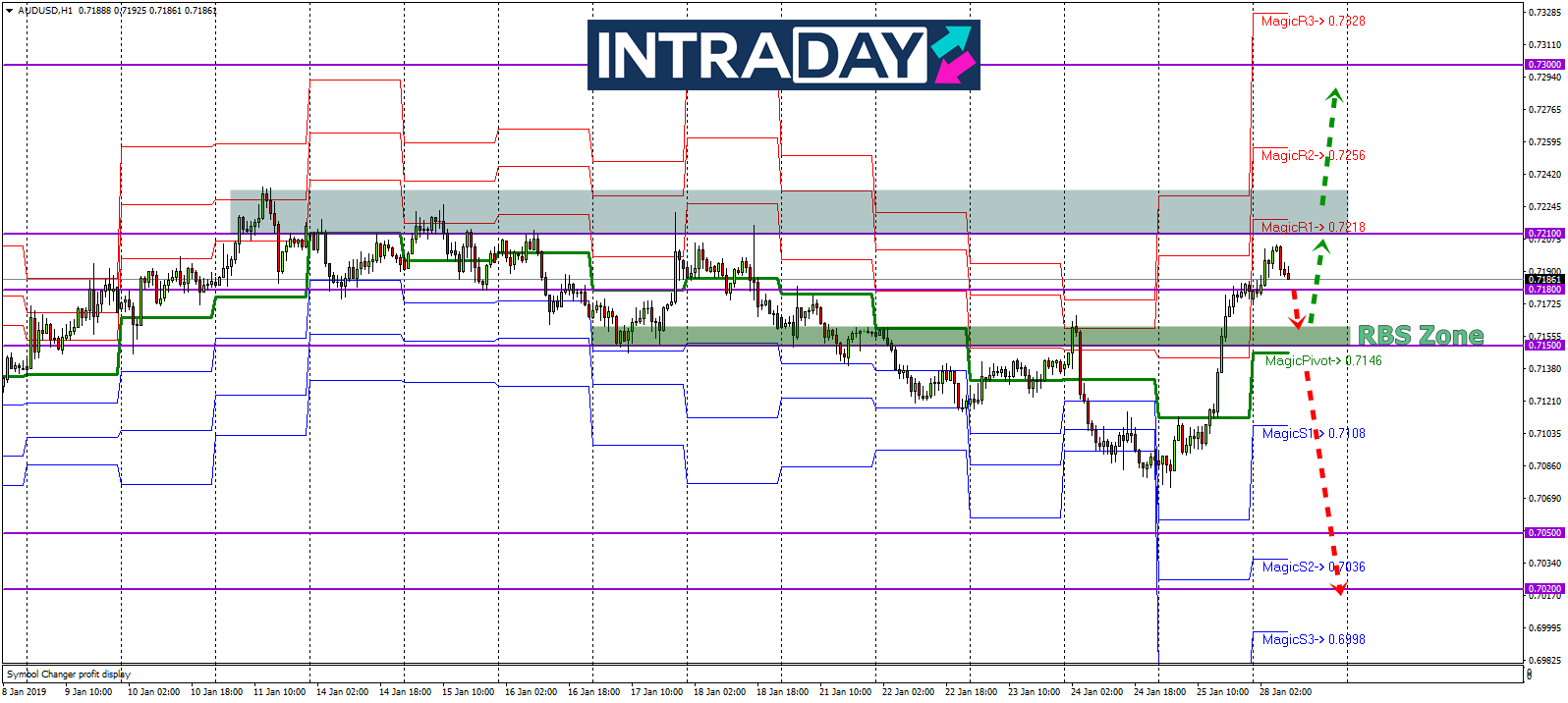 Analisis Teknikal AUD/USD – Timeframe H1 – 28/1/2019
