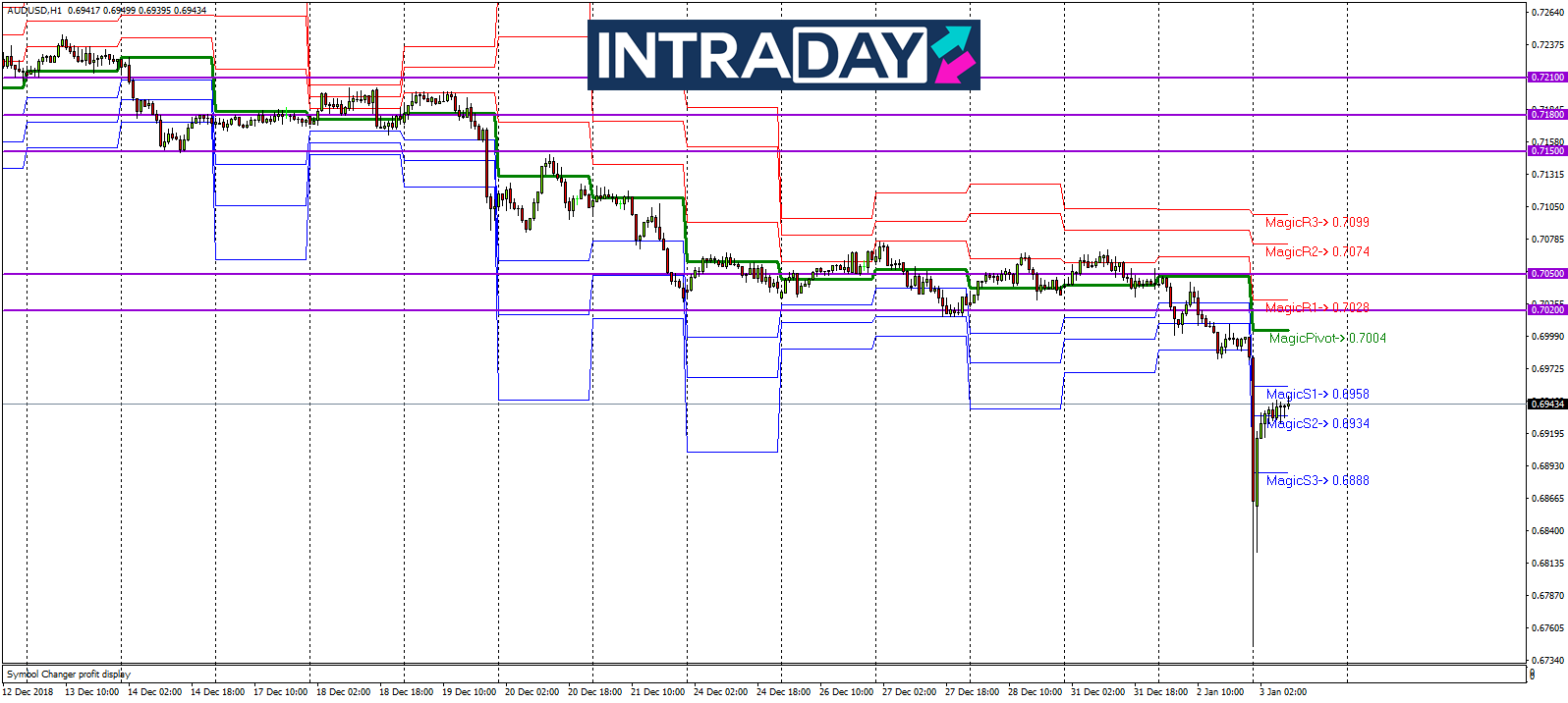 Analisis Teknikal AUD/USD – Timeframe H1 – 3/1/2019