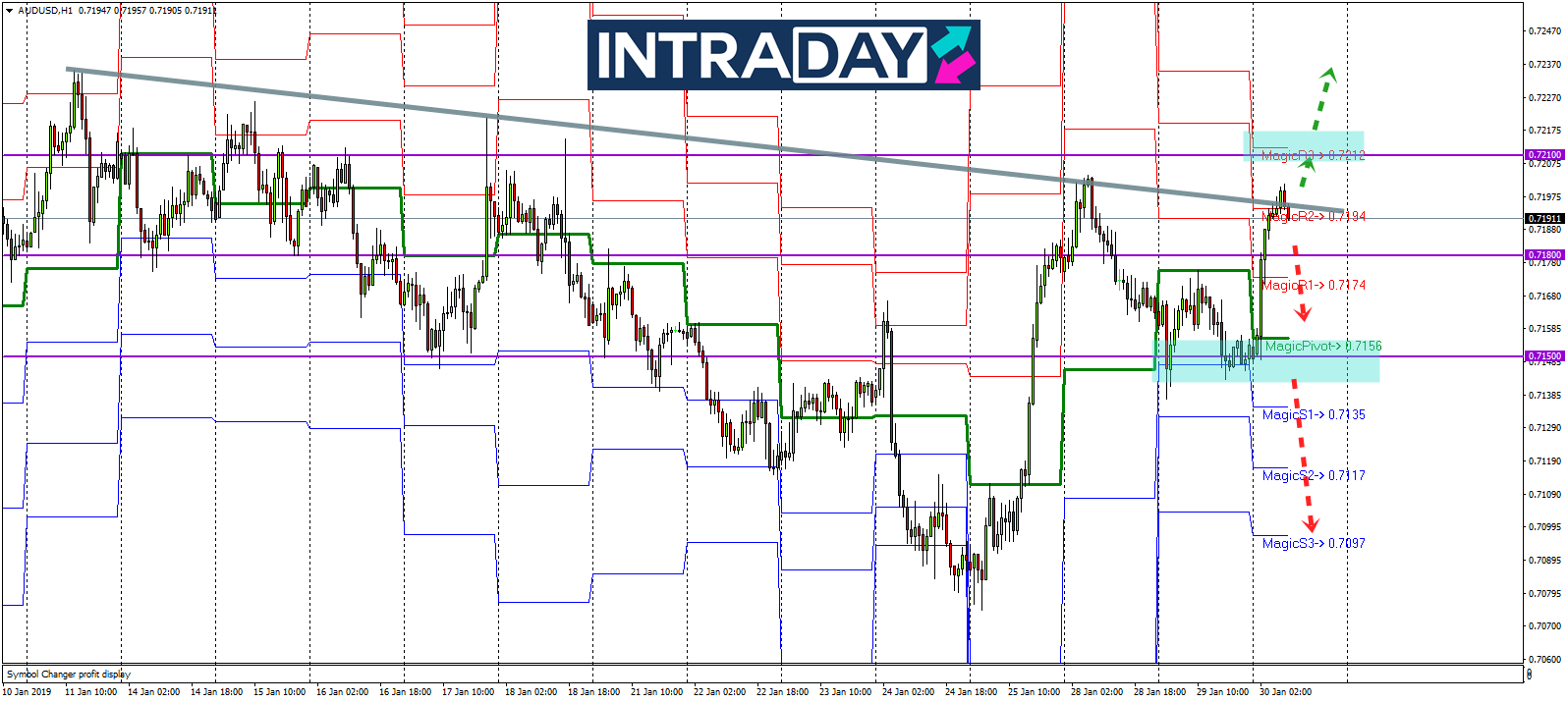 Analisis Teknikal AUD/USD – Timeframe H1 – 30/1/2019
