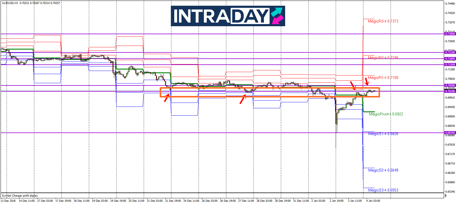 Analisis Teknikal AUD/USD – Timeframe H1 – 4/1/2019