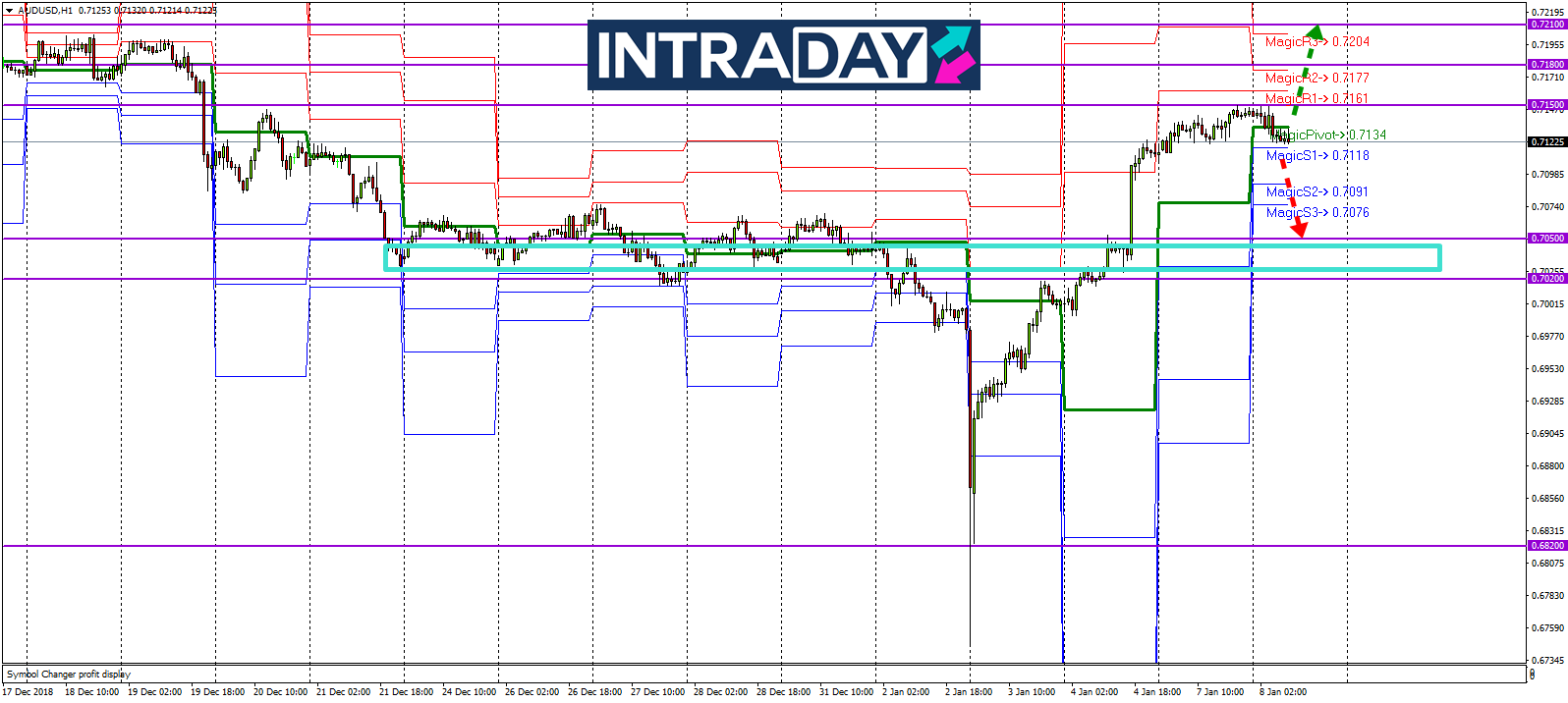 Analisis Teknikal AUD/USD – Timeframe H1 – 8/1/2019