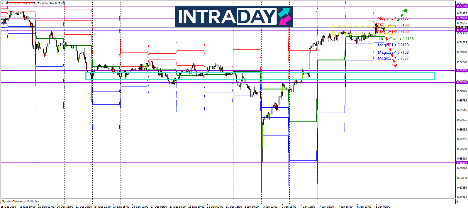 Analisis Teknikal AUD/USD – Timeframe H1 – 9/1/2019