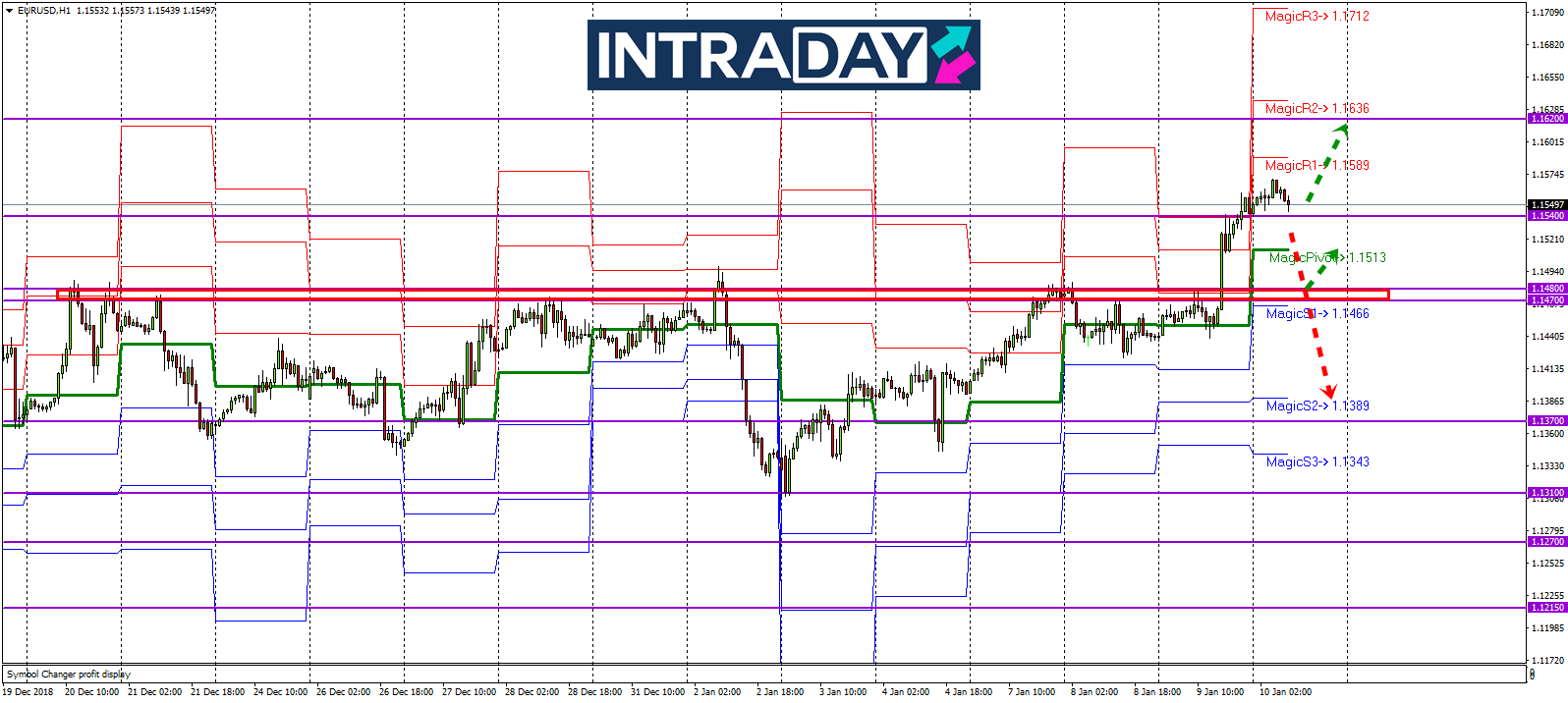 Analisis Teknikal EUR/USD – Timeframe H1 – 10/1/2019
