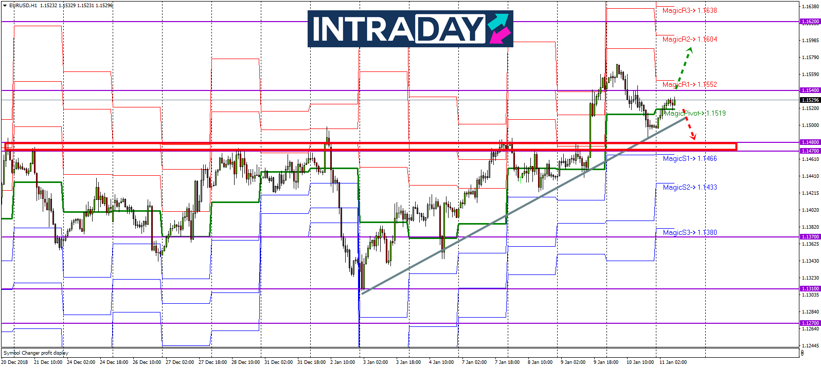 Analisis Teknikal EUR/USD – Timeframe H1 – 11/1/2019