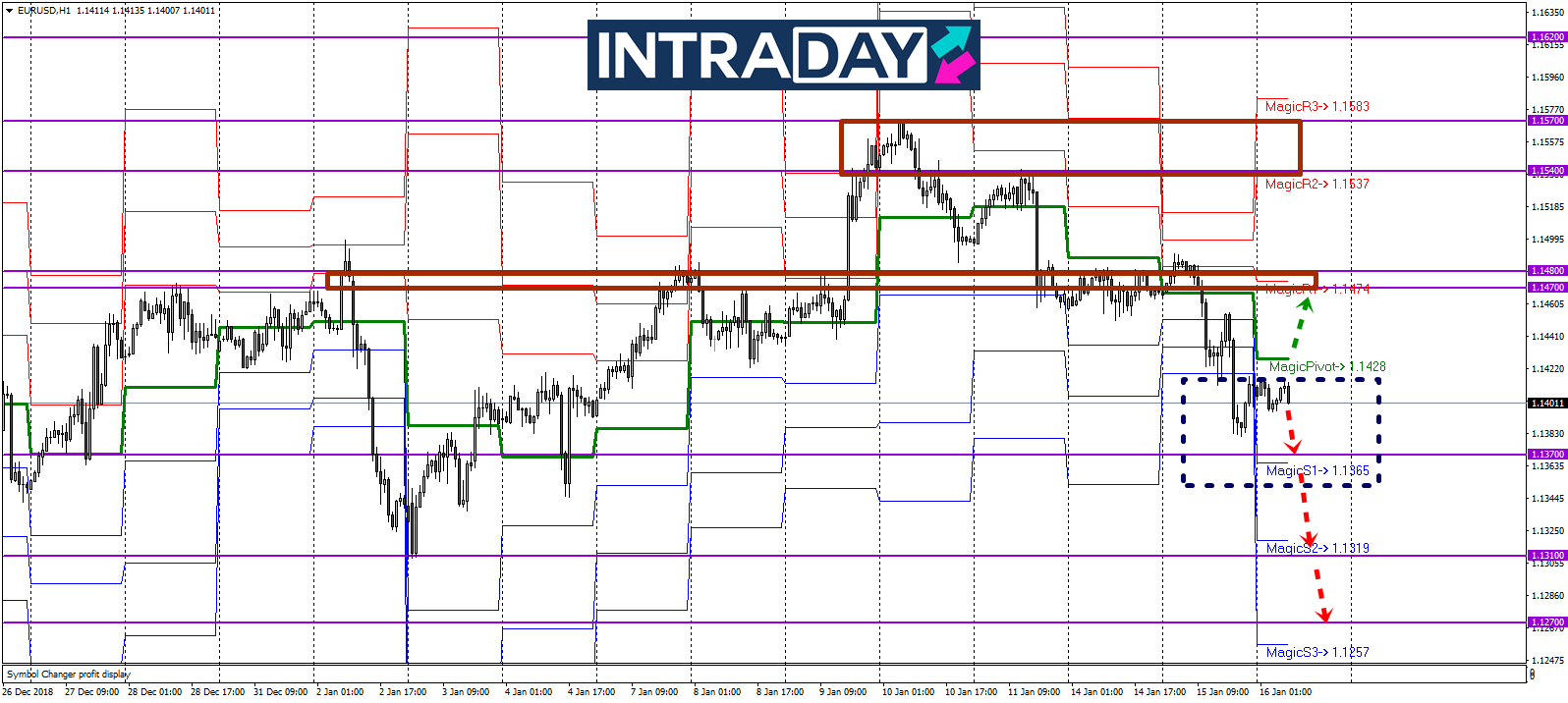 Analisis Teknikal EUR/USD – Timeframe H1 – 16/1/2019