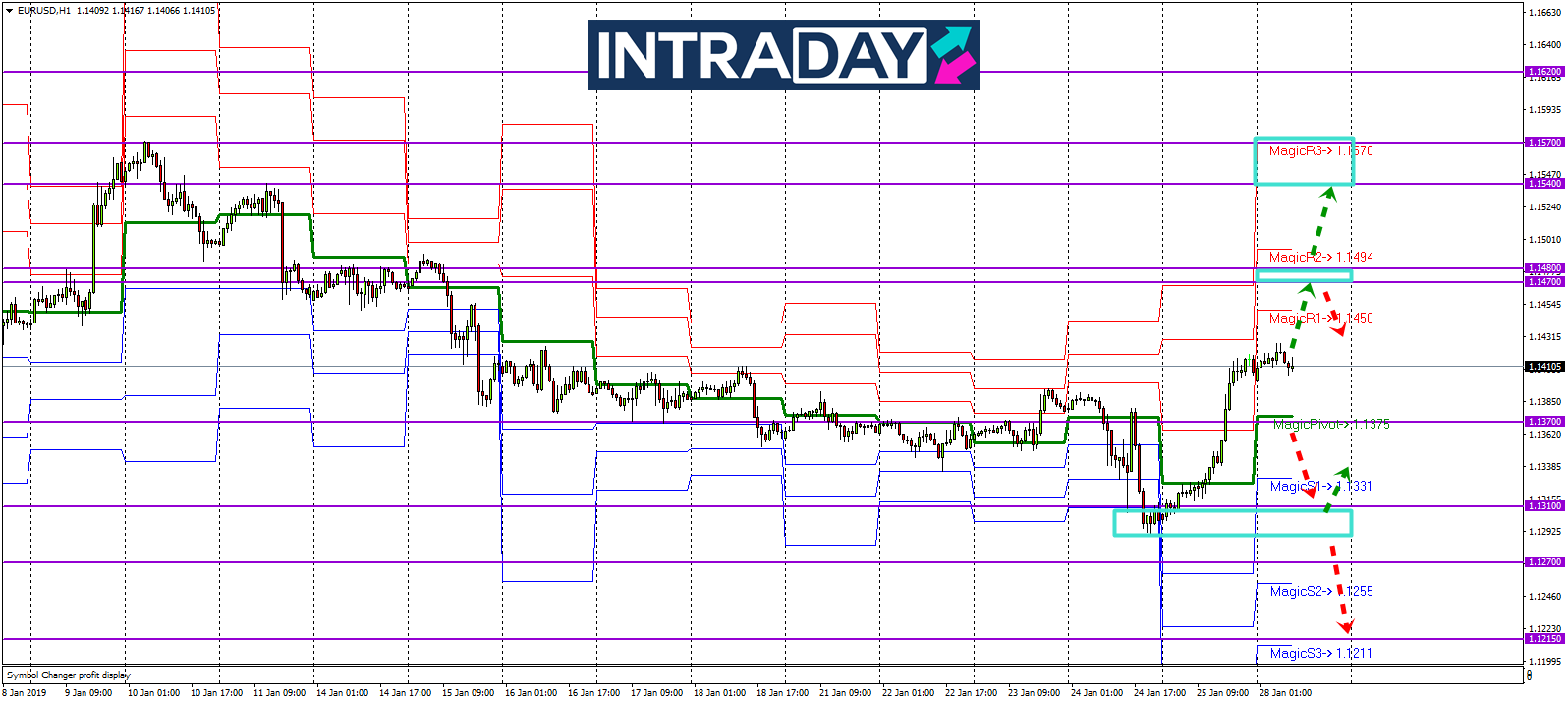 Analisis Teknikal EUR/USD – Timeframe H1 – 28/1/2019