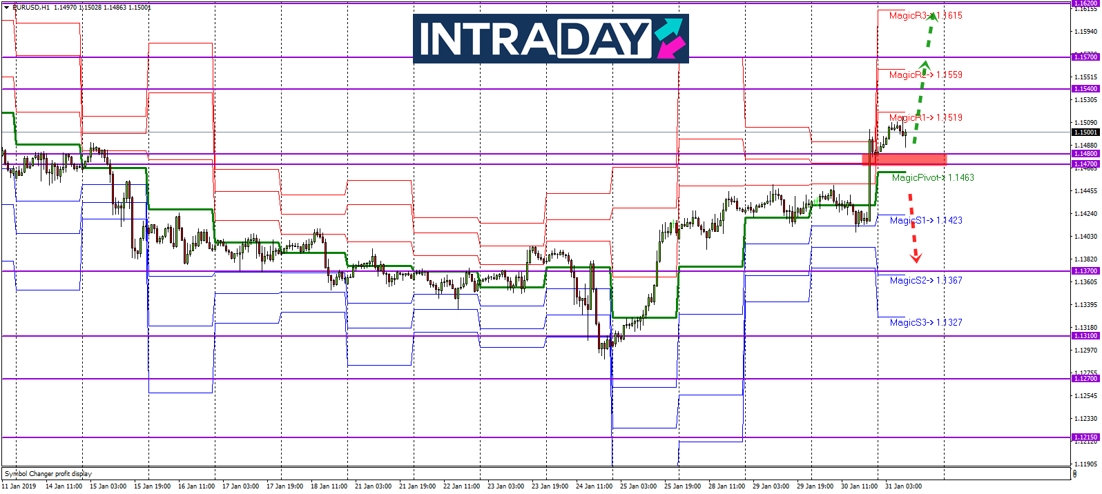 Analisis Teknikal EUR/USD – Timeframe H1 – 31/1/2019