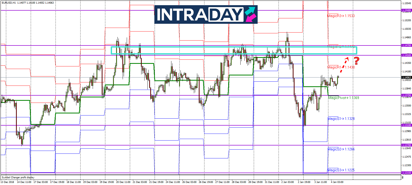 Analisis Teknikal EUR/USD – Timeframe H1 – 4/1/2019