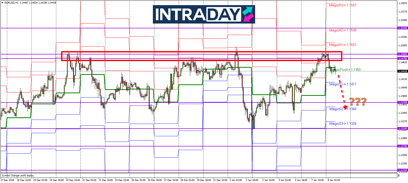 Analisis Teknikal EUR/USD – Timeframe H1 – 8/1/2019
