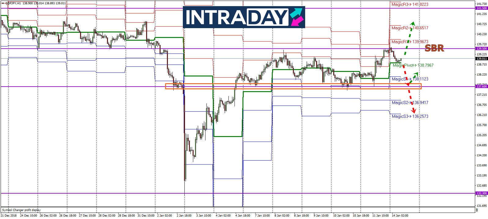 Analisis Teknikal GBP/JPY – Timeframe H1 – 14/1/2019