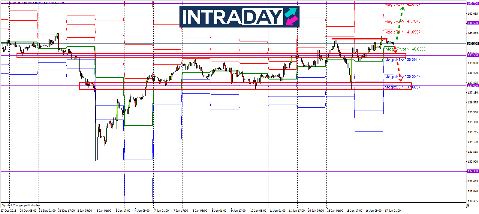 Analisis Teknikal GBP/JPY – Timeframe H1 – 17/1/2019