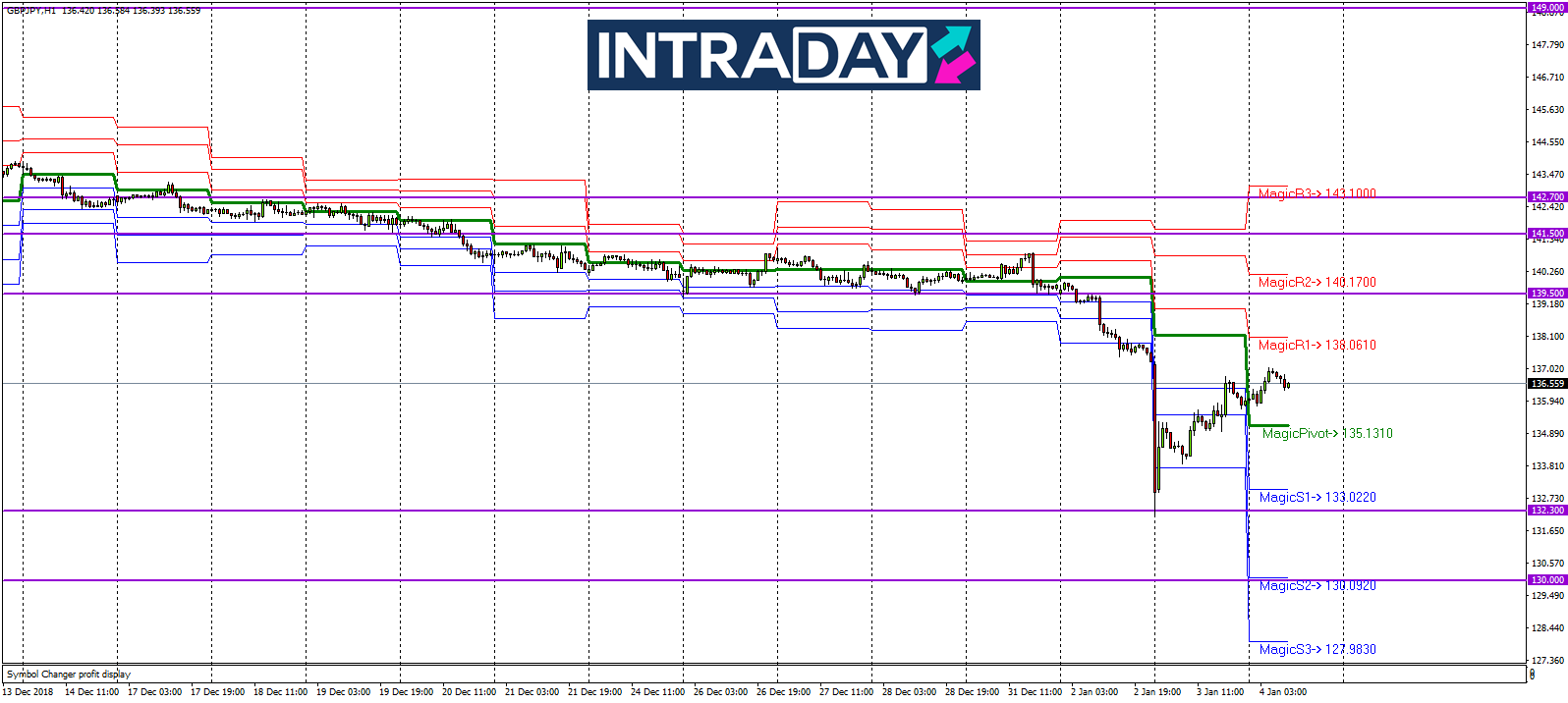 Analisis Teknikal GBP/JPY – Timeframe H1 – 4/1/2019