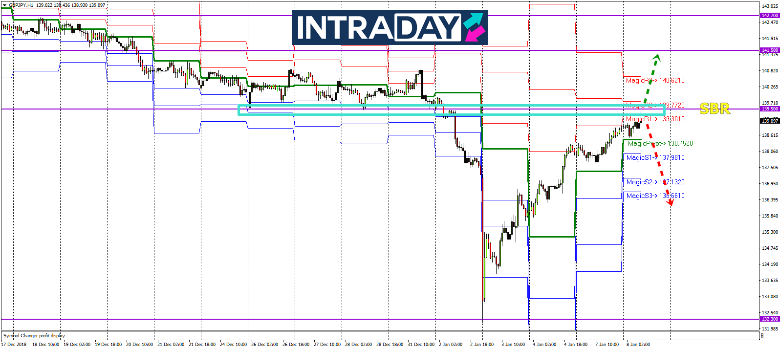 Analisis Teknikal GBP/JPY – Timeframe H1 – 8/1/2019