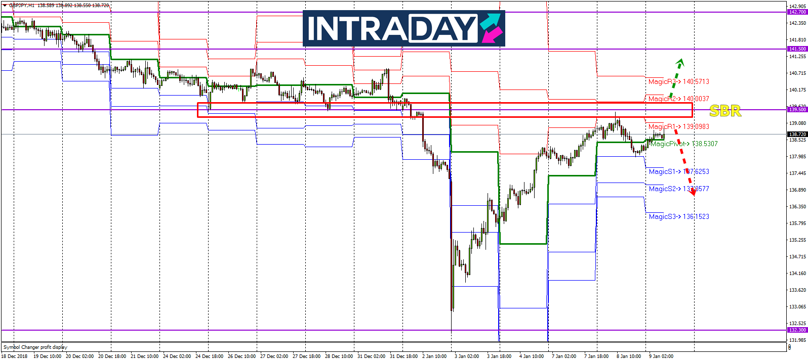 Analisis Teknikal GBP/JPY – Timeframe H1 – 9/1/2019