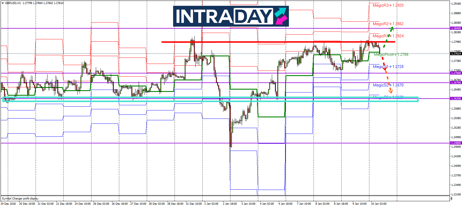 Analisis Teknikal GBP/USD – Timeframe H1 – 10/1/2019