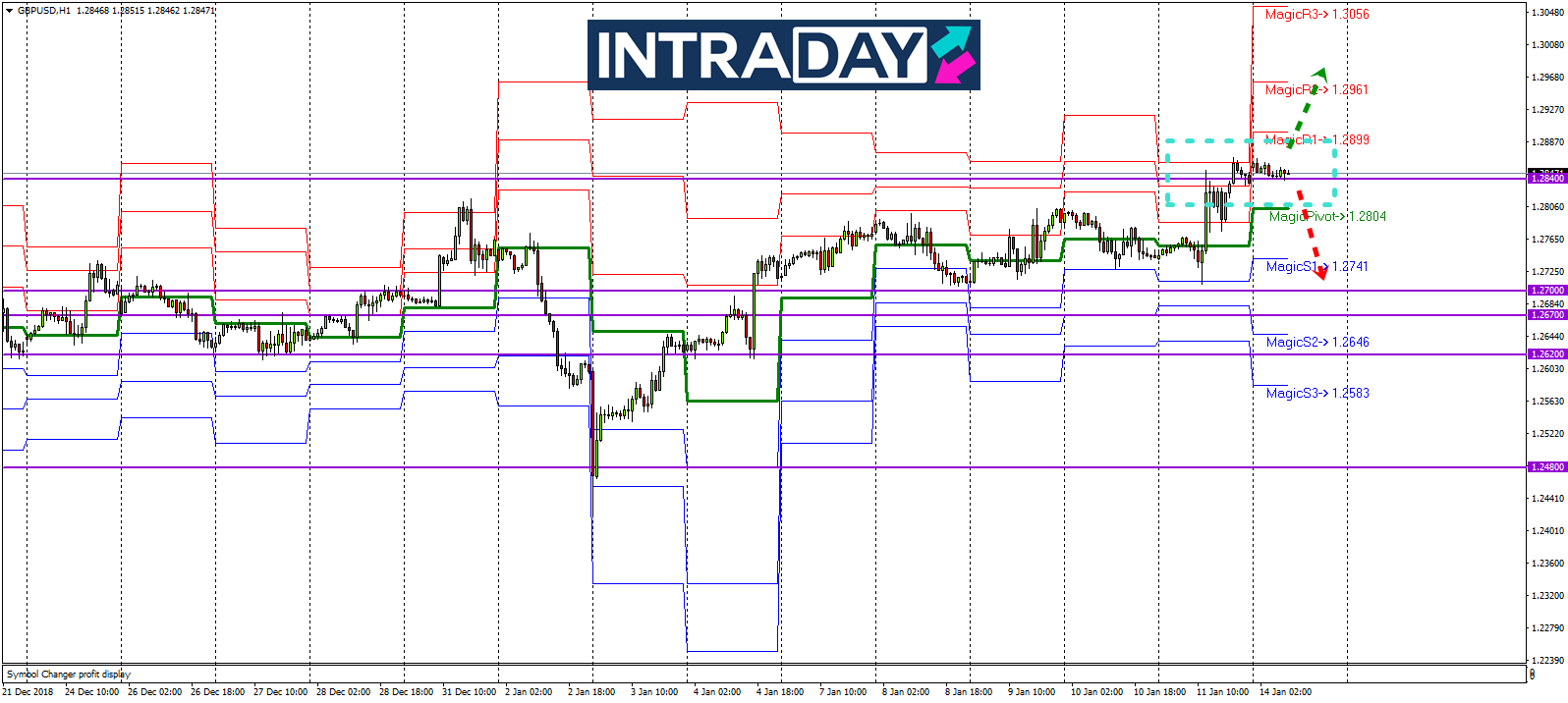 Analisis Teknikal GBP/USD – Timeframe H1 – 14/1/2019