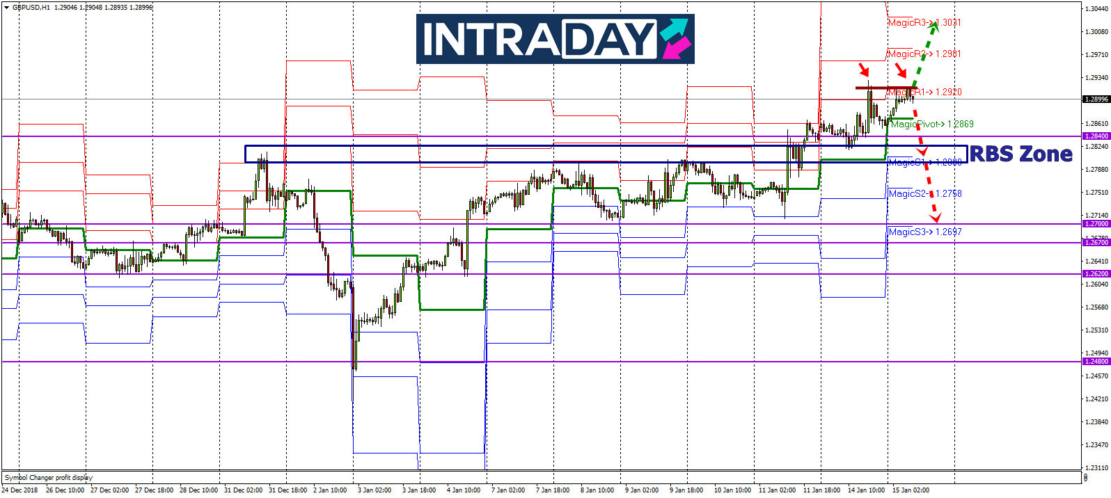 Analisis Teknikal GBP/USD – Timeframe H1 – 15/1/2019