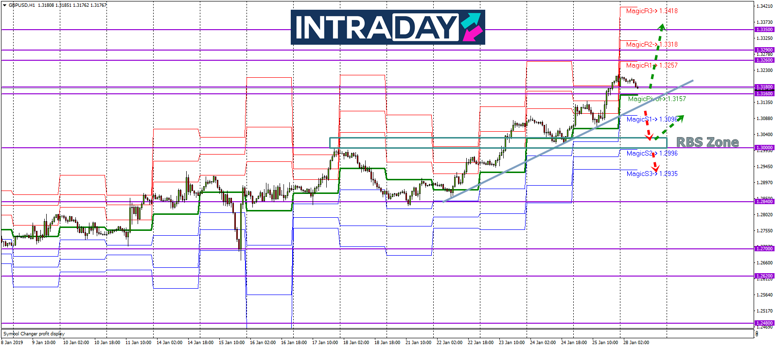 Analisis Teknikal GBP/USD – Timeframe H1 – 28/1/2019