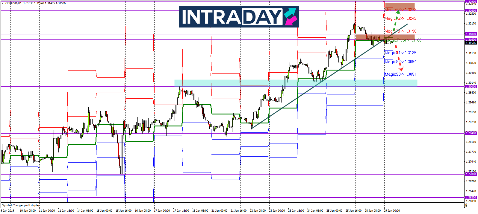 Analisis Teknikal GBP/USD – Timeframe H1 – 29/1/2019