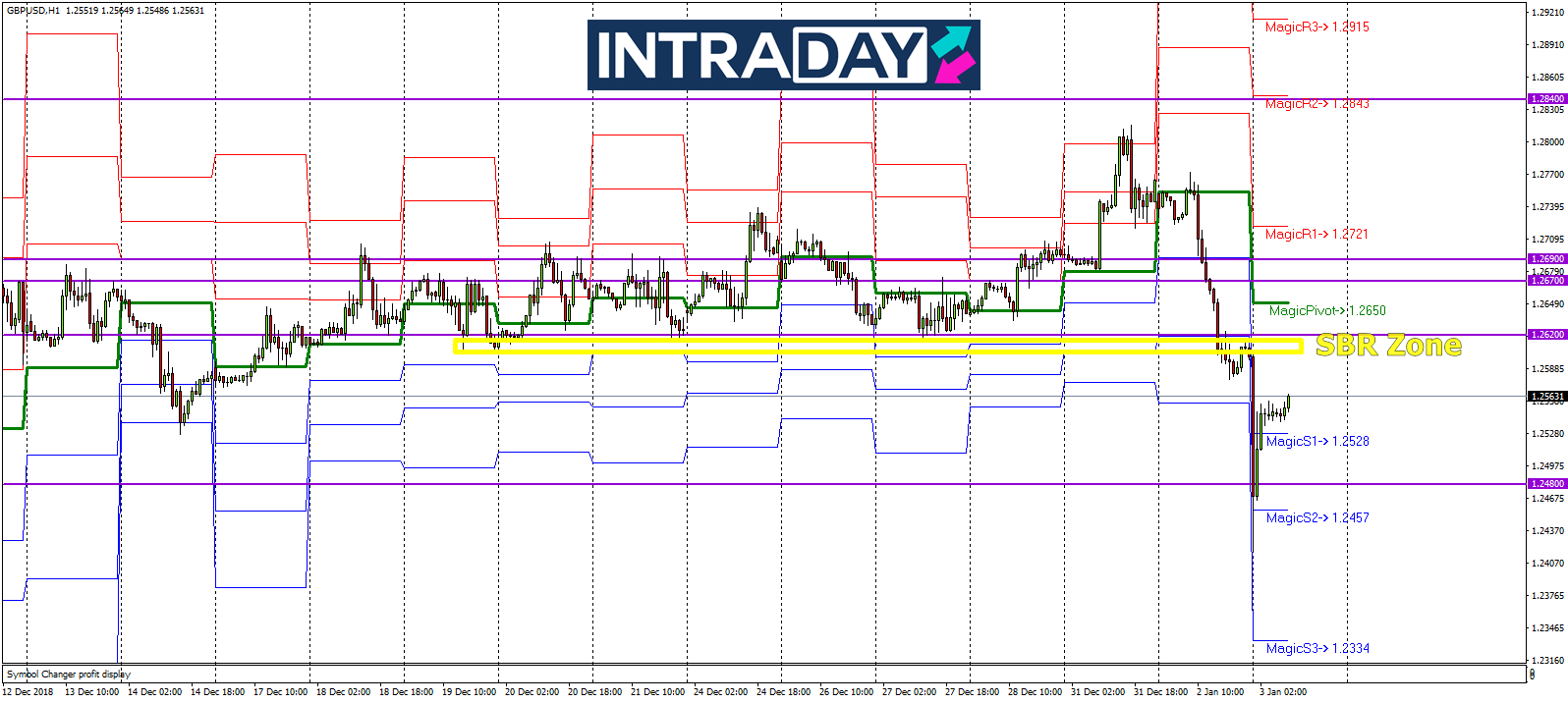 Analisis Teknikal GBP/USD – Timeframe H1 – 3/1/2019
