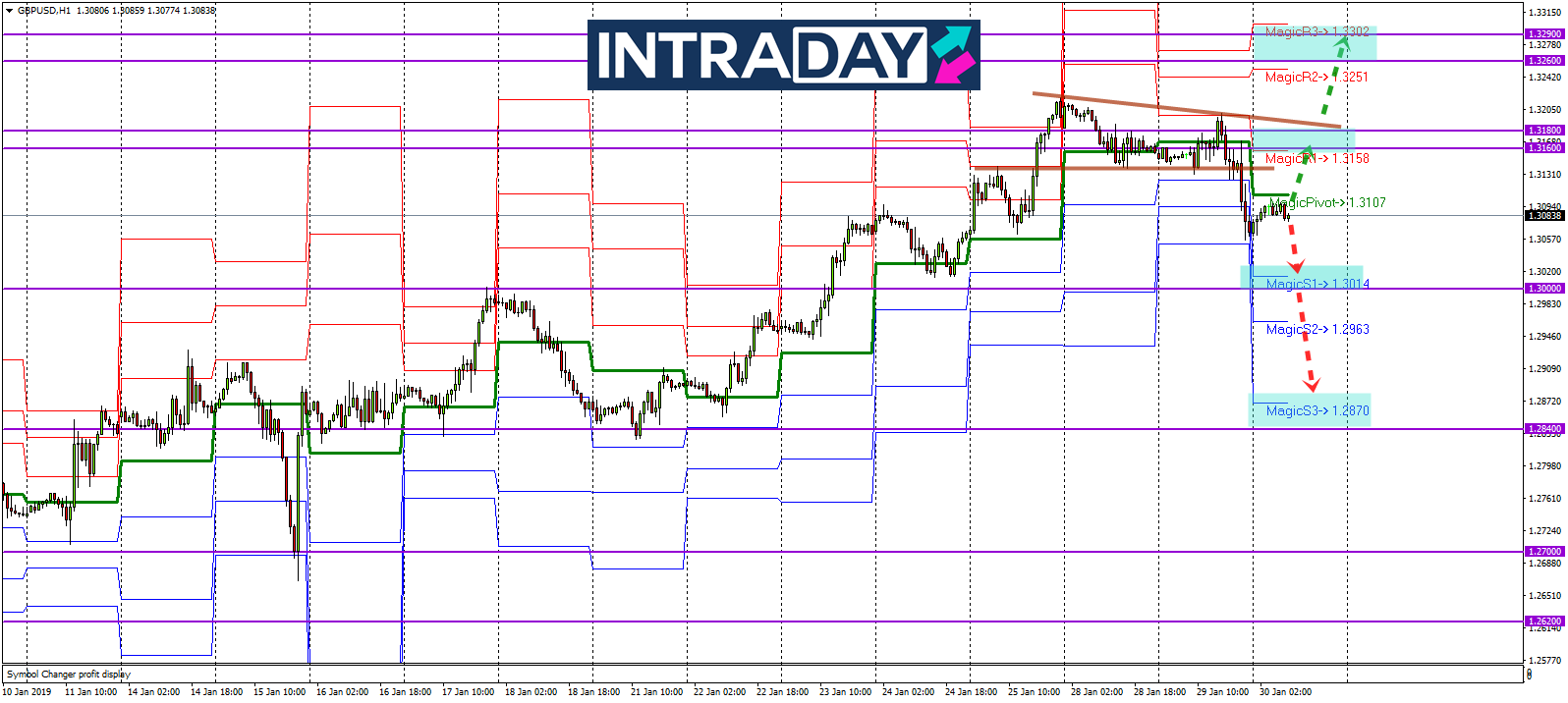 Analisis Teknikal GBP/USD – Timeframe H1 – 30/1/2019