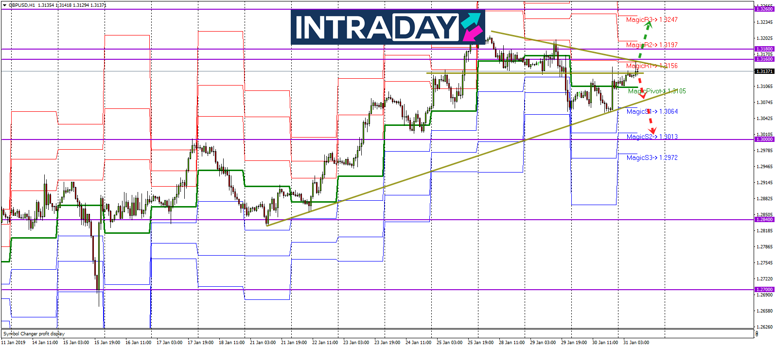 Analisis Teknikal GBP/USD – Timeframe H1 – 31/1/2019