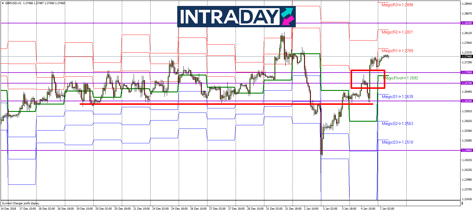 Analisis Teknikal GBP/USD – Timeframe H1 – 7/1/2019