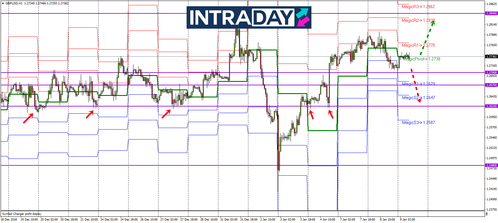 Analisis Teknikal GBP/USD – Timeframe H1 – 9/1/2019