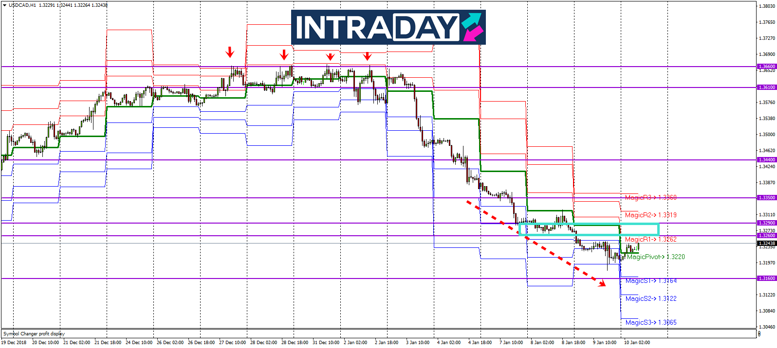 Analisis Teknikal USD/CAD- Timeframe H1 – 10/1/2019
