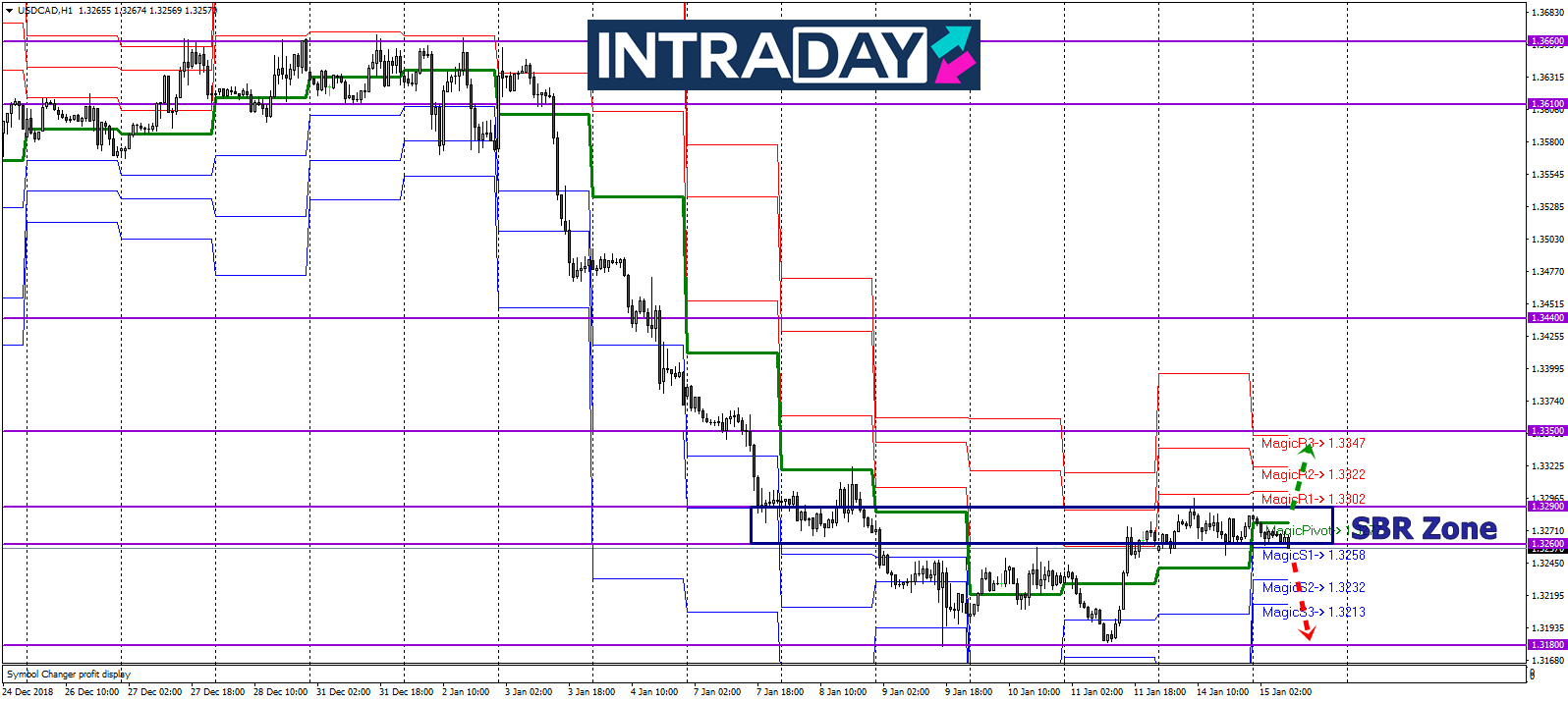 Analisis Teknikal USD/CAD – Timeframe H1 – 15/1/2019