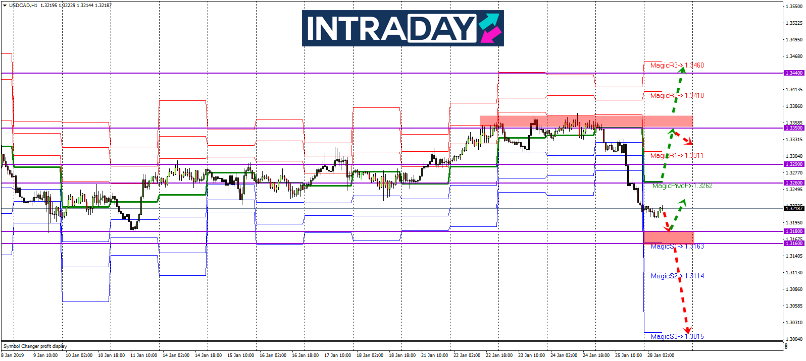 Analisis Teknikal USD/CAD – Timeframe H1 – 28/1/2019