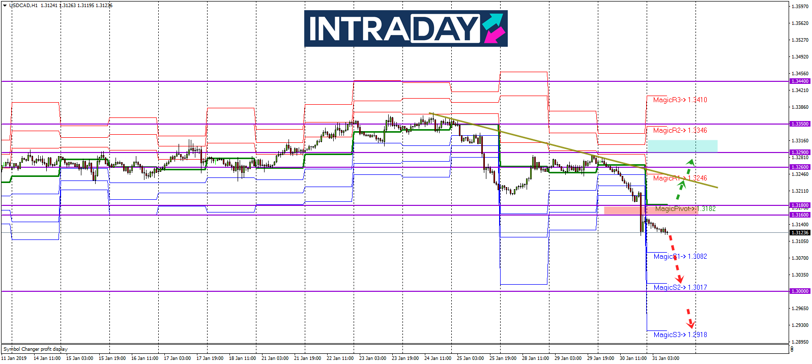 Analisis Teknikal USD/CAD – Timeframe H1 – 31/1/2019