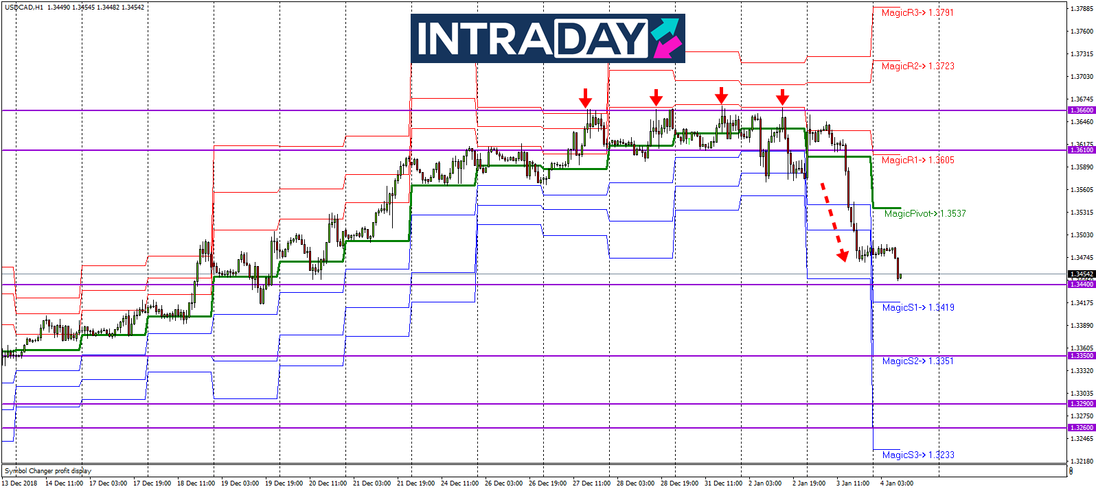 Analisis Teknikal USD/CAD – Timeframe H1 – 4/1/2019