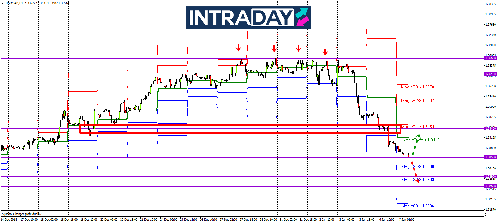Analisis Teknikal USD/CAD – Timeframe H1 – 7/1/2019