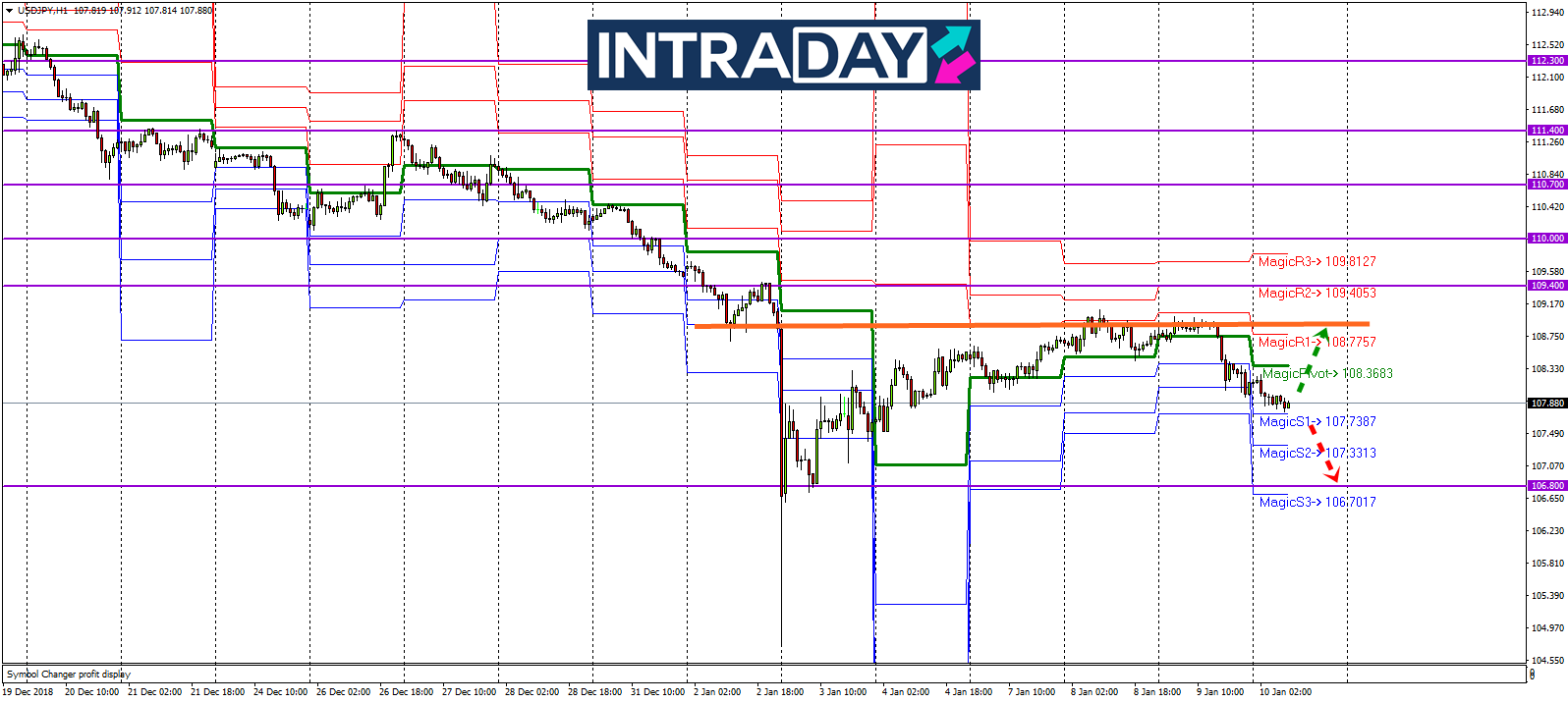 Analisis Teknikal USD/JPY – Timeframe H1 – 10/1/2019