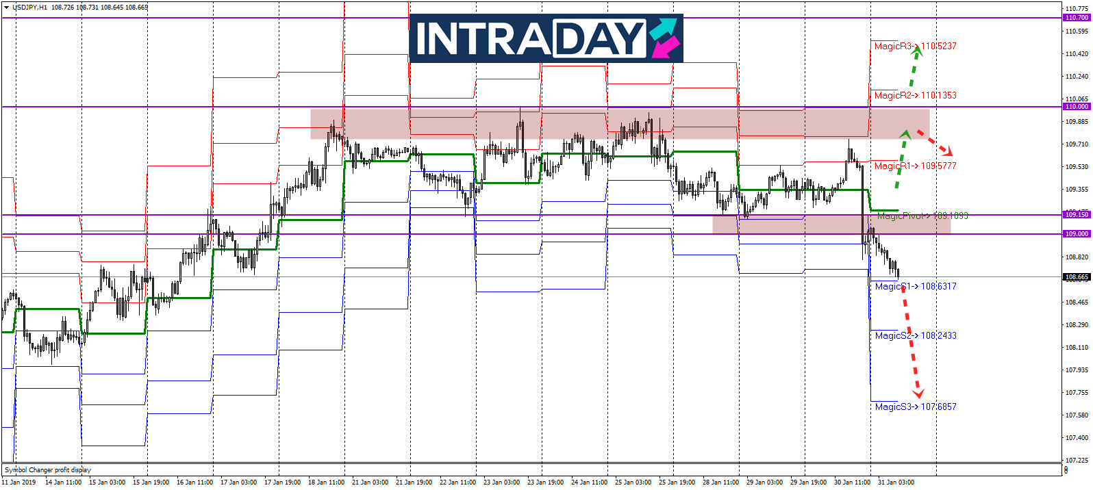 Analisis Teknikal USD/JPY – Timeframe H1 – 31/1/2019