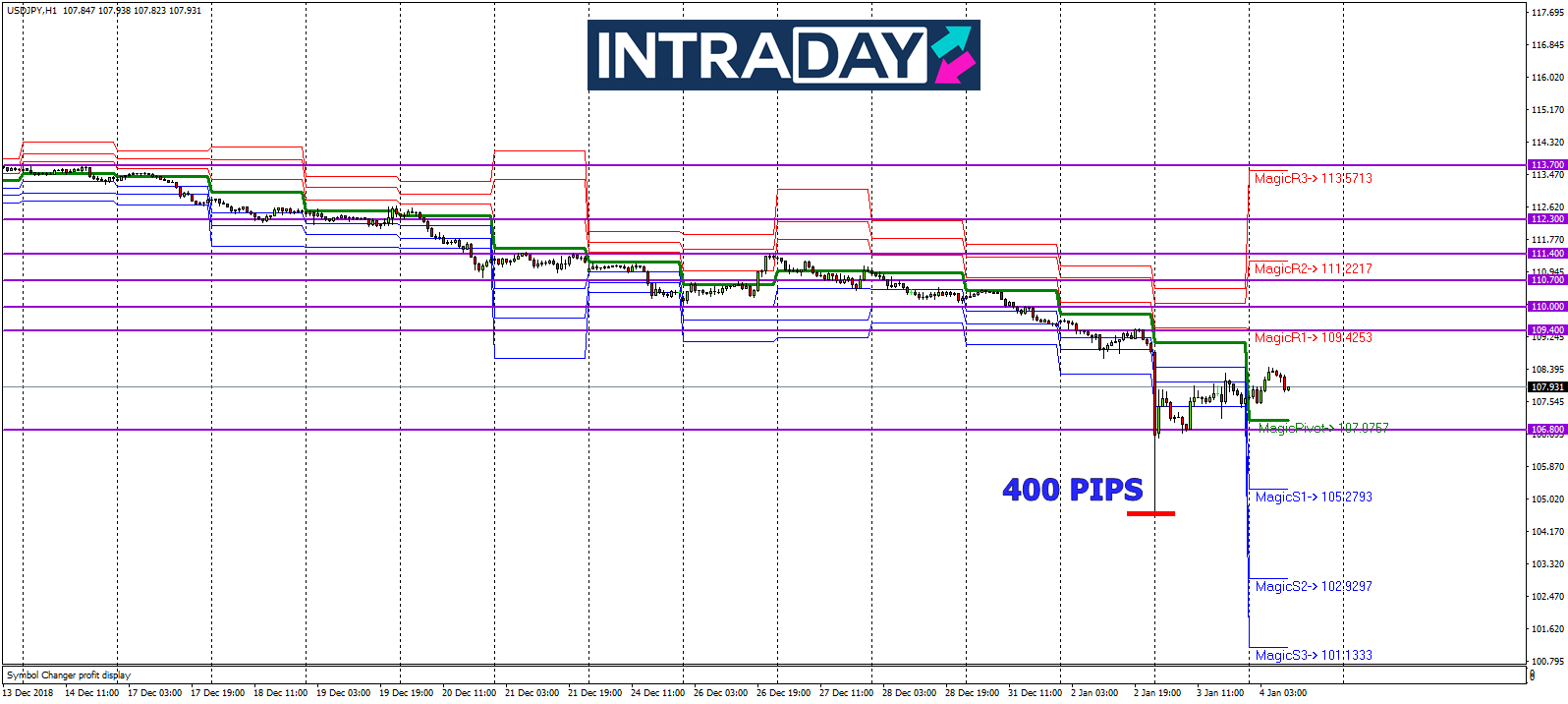 Analisis Teknikal USD/JPY – Timeframe H1 – 4/1/2019