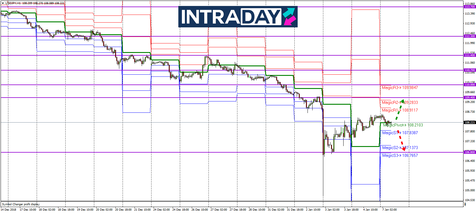 Analisis Teknikal USD/JPY – Timeframe H1 – 7/1/2019