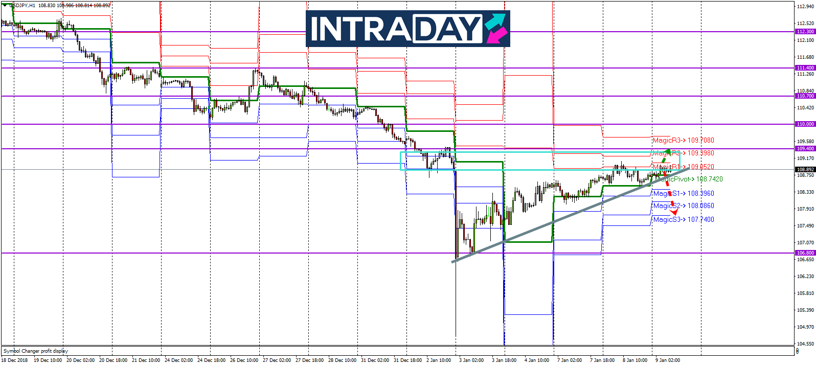 Analisis Teknikal USD/JPY – Timeframe H1 – 9/1/2019