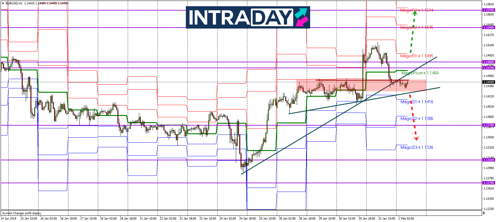 Analisis Teknikal EUR/USD – Timeframe H1 – 1/2/2019