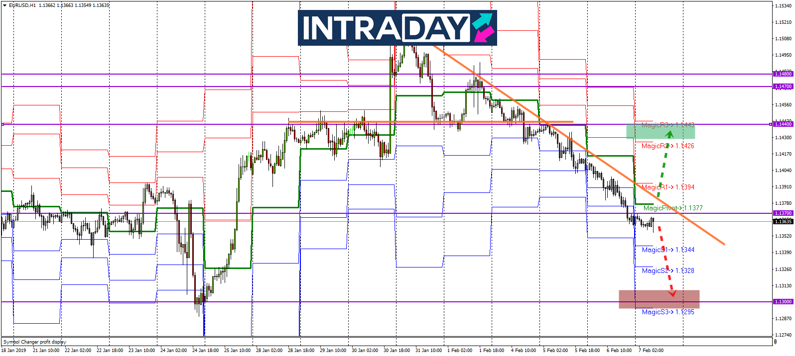 Analisis Teknikal EUR/USD – Timeframe H1 – 7/2/2019