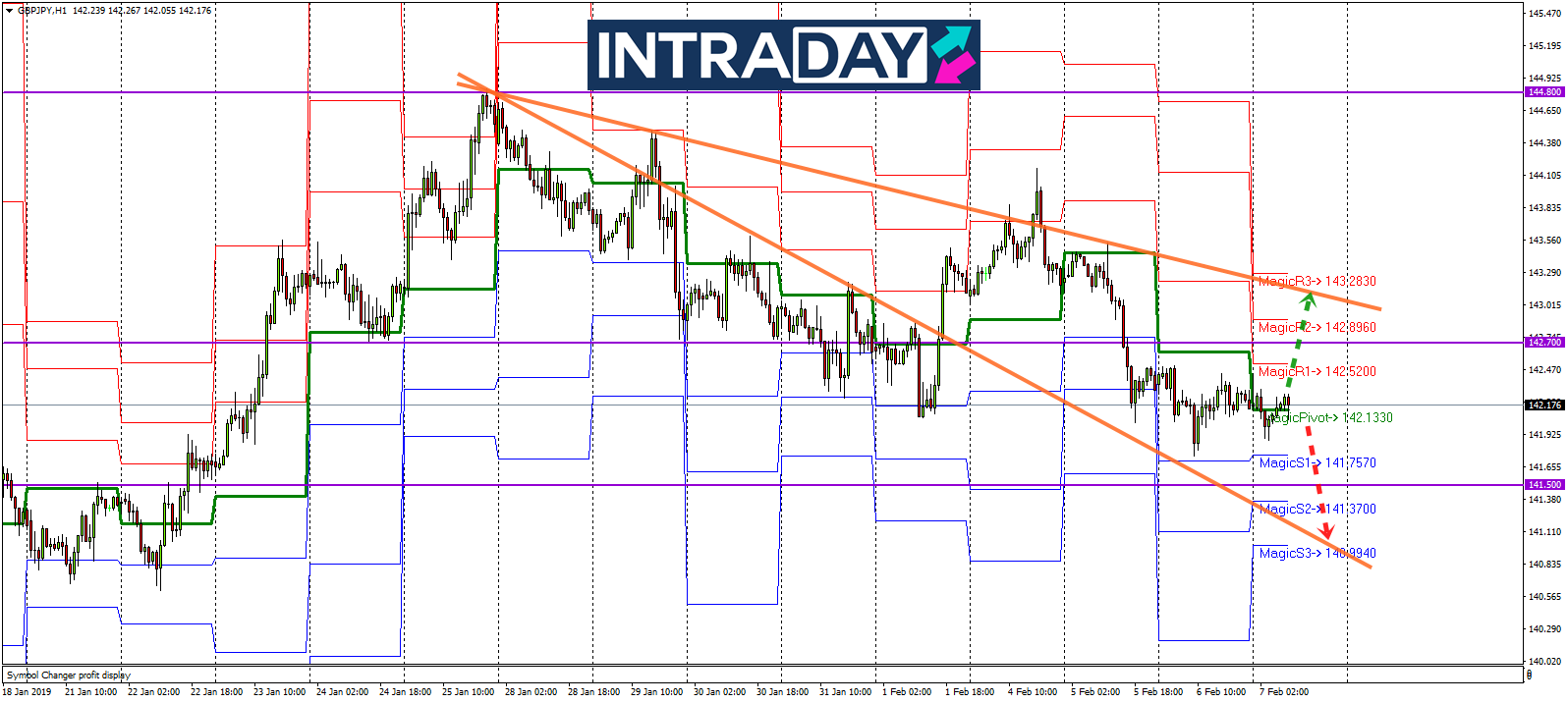 Analisis Teknikal GBP/JPY – Timeframe H1 – 7/2/2019