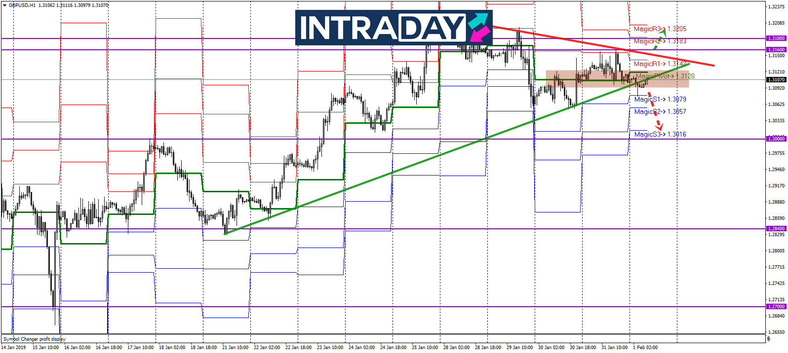 Analisis Teknikal GBP/USD – Timeframe H1 – 1/2/2019