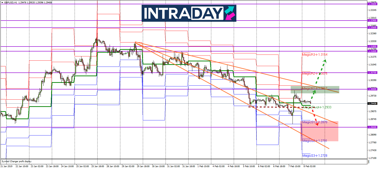 Analisis Teknikal GBP/USD – Timeframe H1 – 8/2/2019