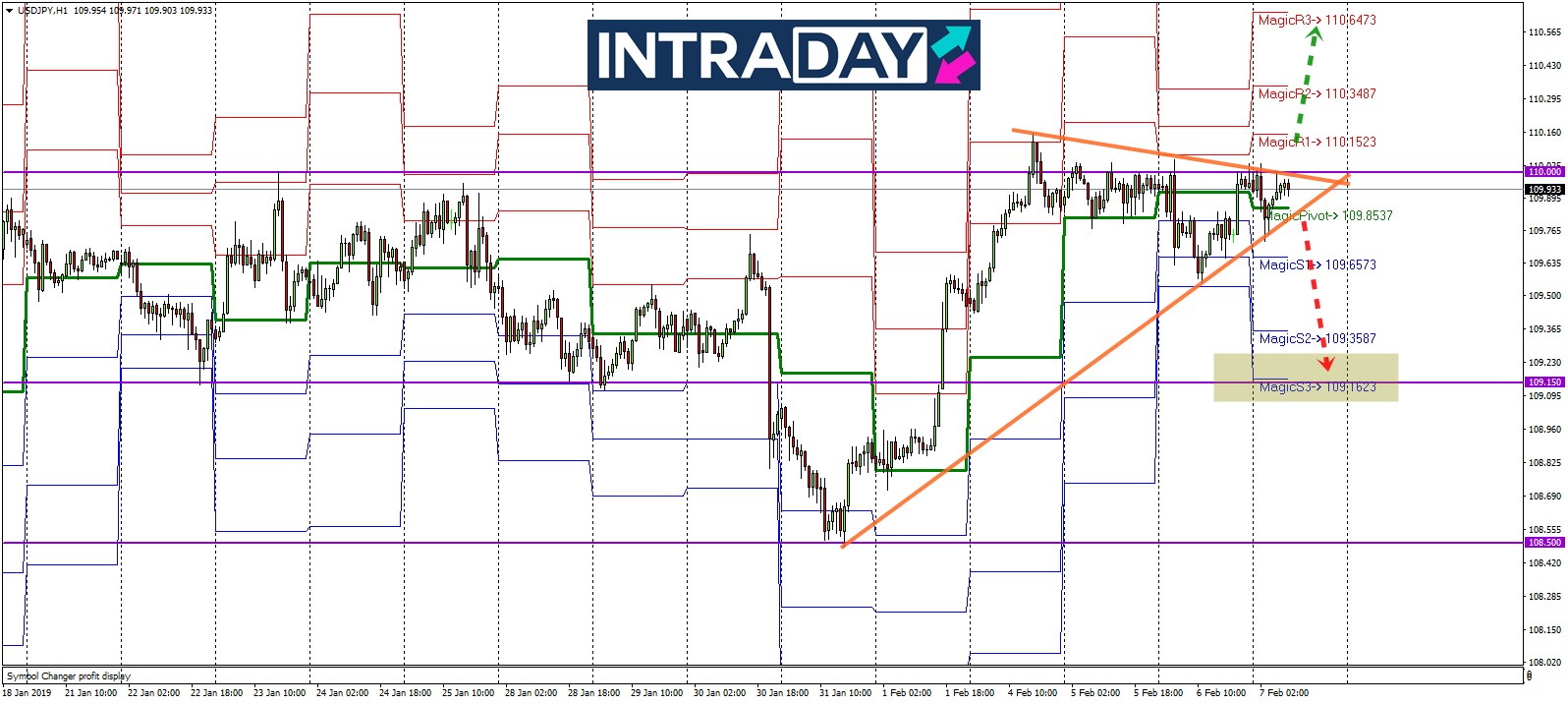 Analisis Teknikal USD/JPY – Timeframe H1 – 7/2/2019